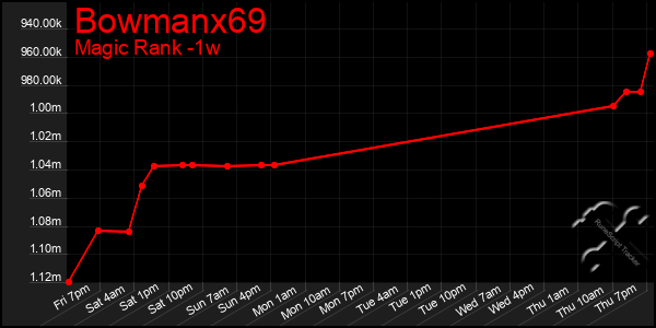 Last 7 Days Graph of Bowmanx69