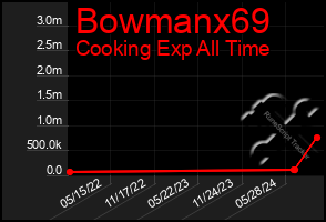 Total Graph of Bowmanx69