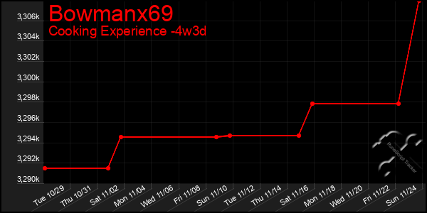 Last 31 Days Graph of Bowmanx69