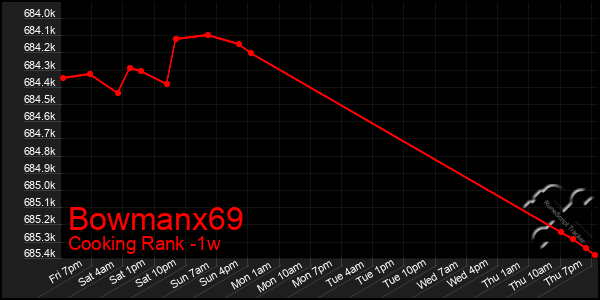 Last 7 Days Graph of Bowmanx69