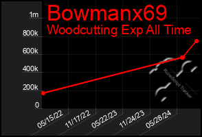 Total Graph of Bowmanx69