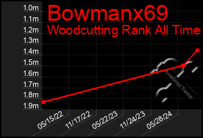 Total Graph of Bowmanx69