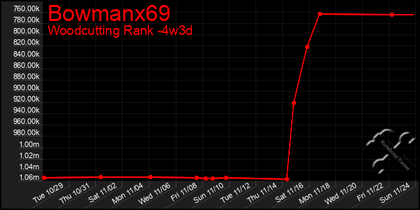 Last 31 Days Graph of Bowmanx69