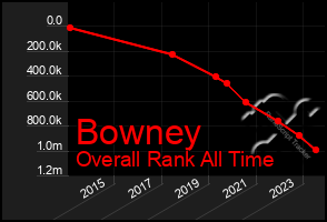 Total Graph of Bowney