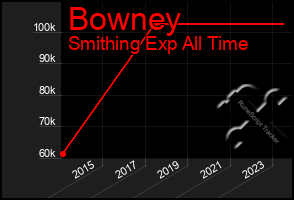 Total Graph of Bowney