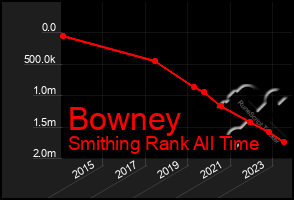 Total Graph of Bowney