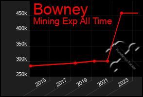 Total Graph of Bowney