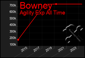 Total Graph of Bowney