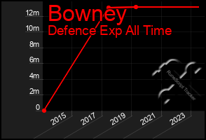 Total Graph of Bowney