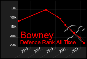 Total Graph of Bowney