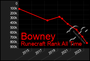 Total Graph of Bowney