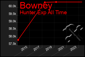 Total Graph of Bowney