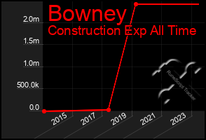 Total Graph of Bowney