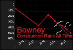 Total Graph of Bowney