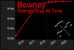 Total Graph of Bowney