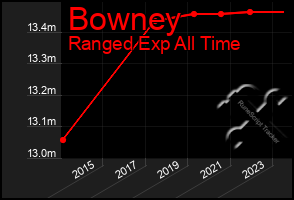 Total Graph of Bowney