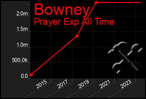 Total Graph of Bowney