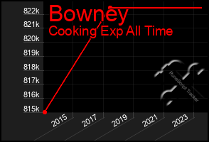 Total Graph of Bowney