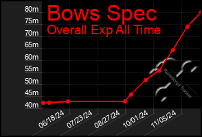 Total Graph of Bows Spec