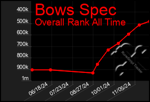 Total Graph of Bows Spec