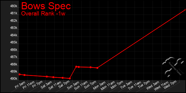 Last 7 Days Graph of Bows Spec