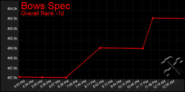 Last 24 Hours Graph of Bows Spec