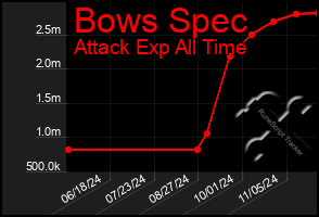 Total Graph of Bows Spec