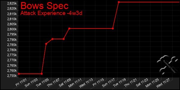 Last 31 Days Graph of Bows Spec