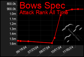 Total Graph of Bows Spec