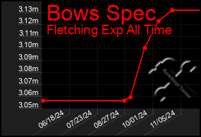 Total Graph of Bows Spec