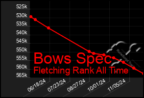 Total Graph of Bows Spec