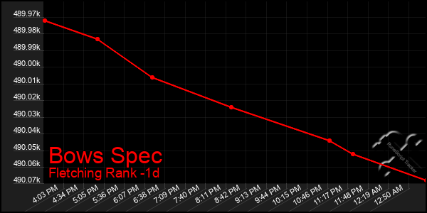 Last 24 Hours Graph of Bows Spec