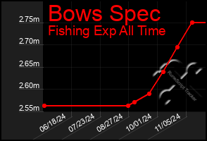 Total Graph of Bows Spec