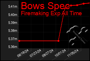 Total Graph of Bows Spec