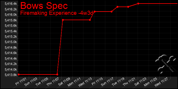 Last 31 Days Graph of Bows Spec