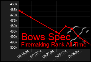 Total Graph of Bows Spec