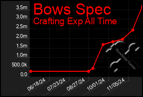 Total Graph of Bows Spec