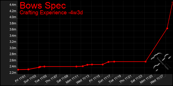 Last 31 Days Graph of Bows Spec