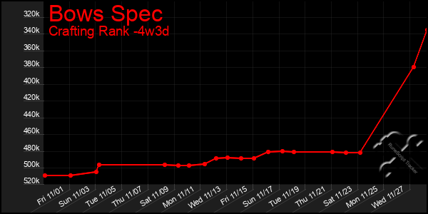 Last 31 Days Graph of Bows Spec