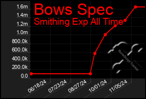 Total Graph of Bows Spec