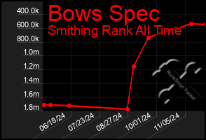 Total Graph of Bows Spec