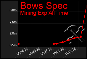 Total Graph of Bows Spec