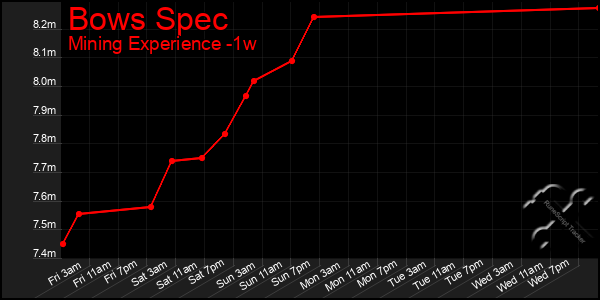 Last 7 Days Graph of Bows Spec