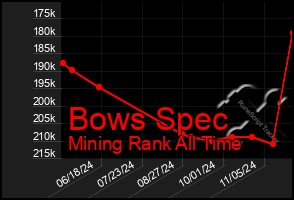 Total Graph of Bows Spec