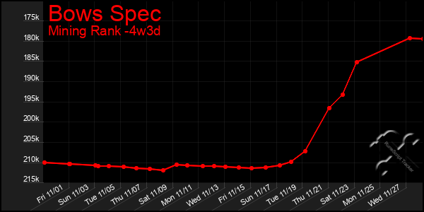 Last 31 Days Graph of Bows Spec