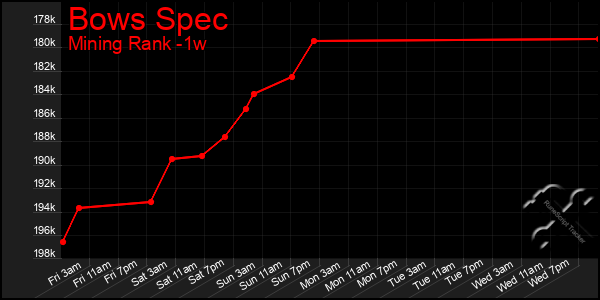 Last 7 Days Graph of Bows Spec