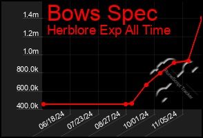 Total Graph of Bows Spec