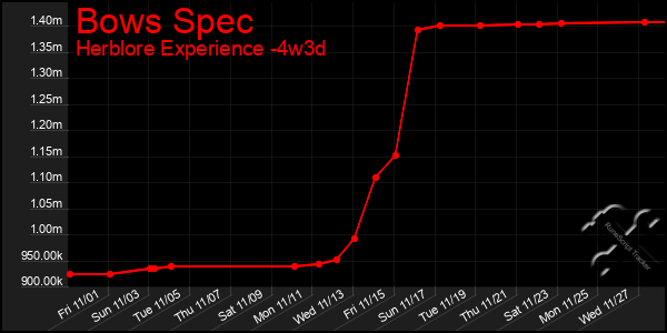 Last 31 Days Graph of Bows Spec