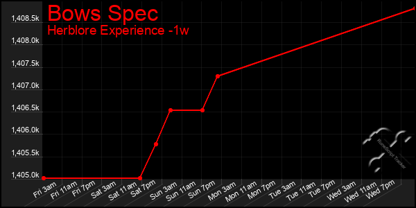 Last 7 Days Graph of Bows Spec