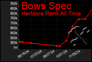 Total Graph of Bows Spec